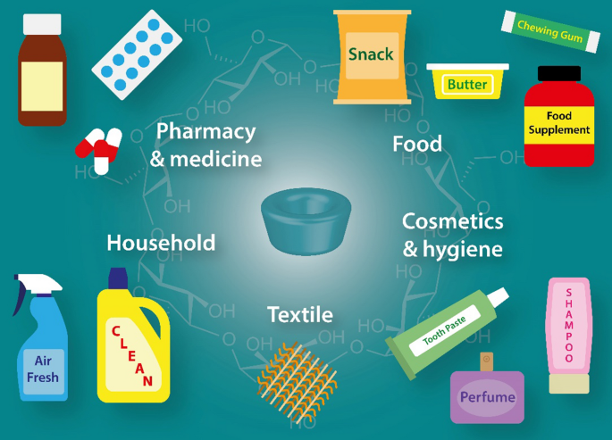 Cyclodextrins: History and applications of a versatile ingredient