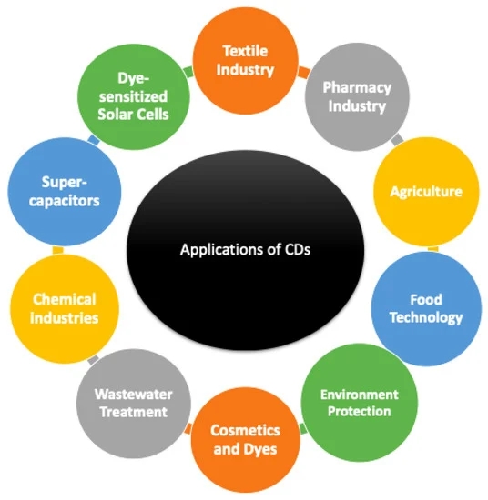 Exploring the Unique Applications of Hydroxypropyl betadex in Comparison to Other Cyclodextrins